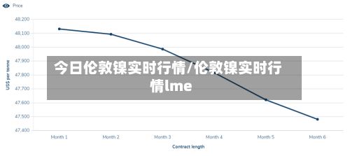 今日伦敦镍实时行情/伦敦镍实时行情lme