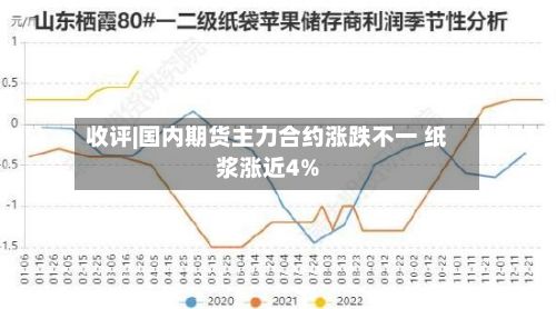 收评|国内期货主力合约涨跌不一 纸浆涨近4%-第1张图片