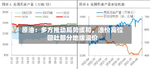 原油：多方推动局势缓和	，油价高位回吐部分地缘溢价-第1张图片