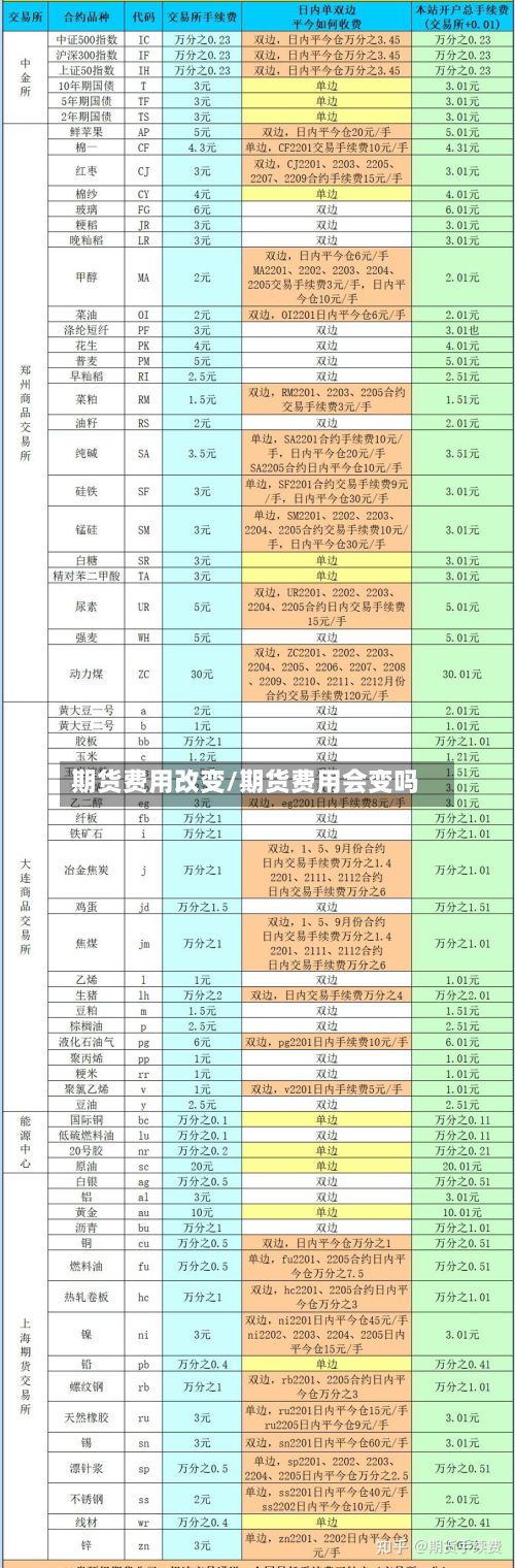 期货费用改变/期货费用会变吗