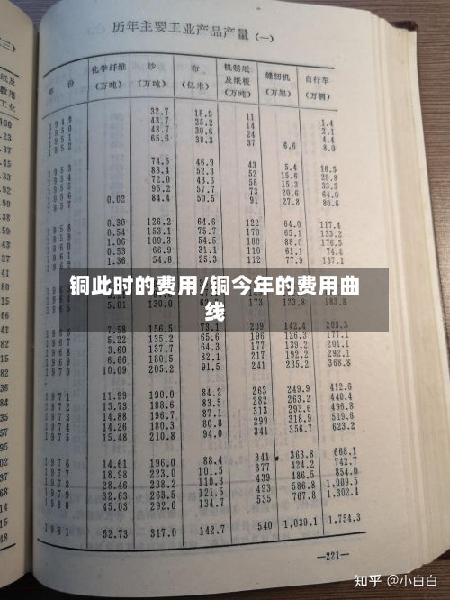 铜此时的费用/铜今年的费用曲线-第3张图片