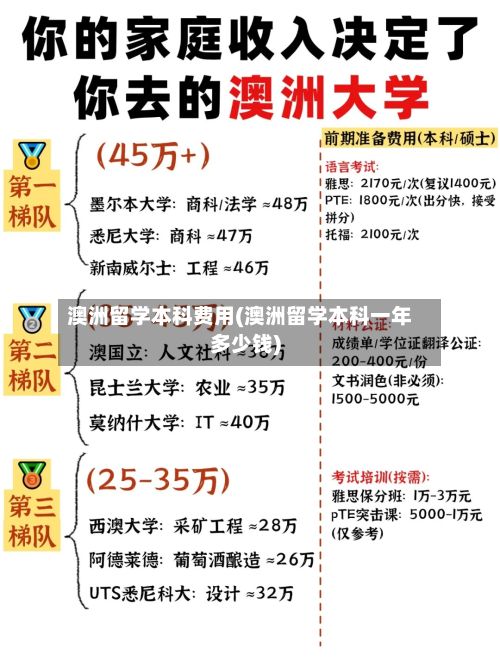 澳洲留学本科费用(澳洲留学本科一年多少钱)