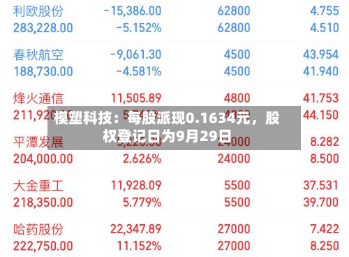 模塑科技：每股派现0.1634元，股权登记日为9月29日