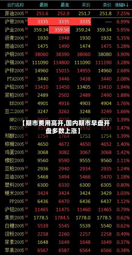 【期市费用高开,国内期市早盘开盘多数上涨】-第2张图片