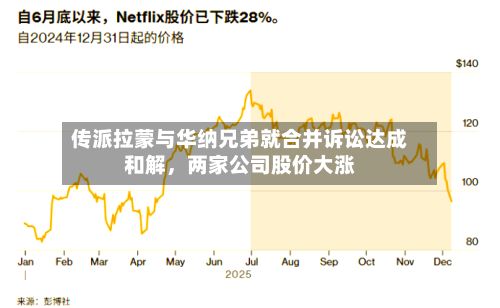 传派拉蒙与华纳兄弟就合并诉讼达成和解，两家公司股价大涨-第2张图片