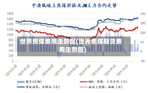 世界焦煤费用走势图(世界焦煤期货费用走势图)