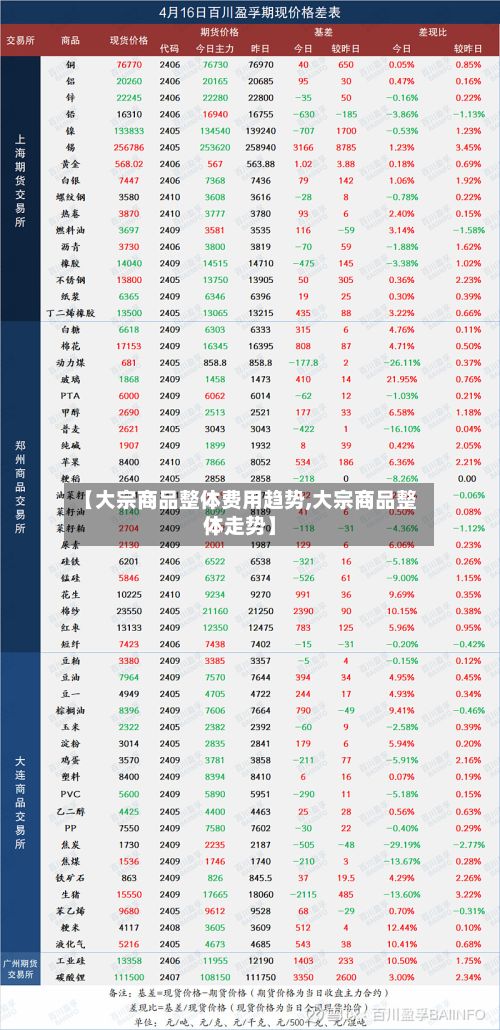 【大宗商品整体费用趋势,大宗商品整体走势】