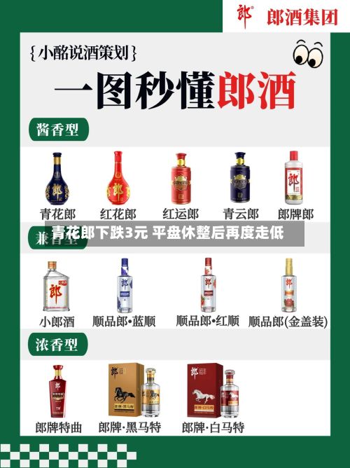 青花郎下跌3元 平盘休整后再度走低-第2张图片