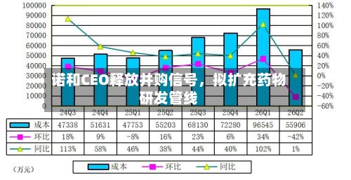 诺和CEO释放并购信号	，拟扩充药物研发管线-第2张图片