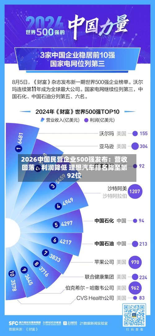 2026中国民营企业500强发布：营收回落	、利润降低 理想汽车排名降至第92位-第2张图片