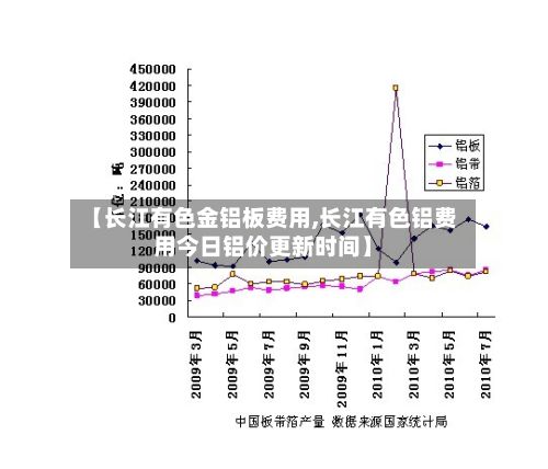 【长江有色金铝板费用,长江有色铝费用今日铝价更新时间】
