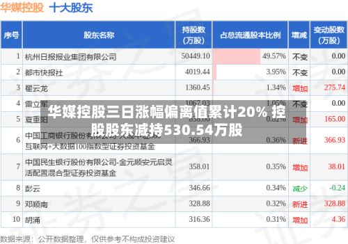 华媒控股三日涨幅偏离值累计20% 控股股东减持530.54万股