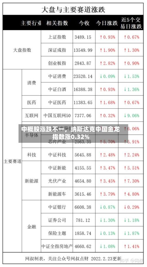 中概股涨跌不一，纳斯达克中国金龙指数涨0.32%