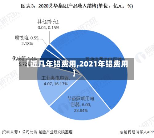 【近几年铝费用,2021年铝费用】-第3张图片