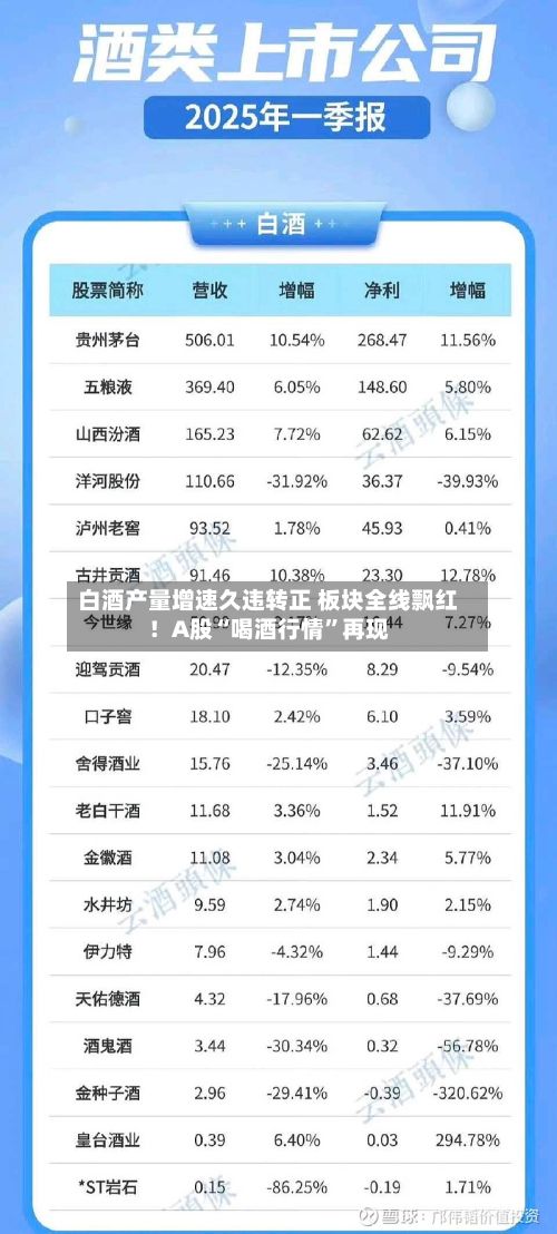 白酒产量增速久违转正 板块全线飘红！A股“喝酒行情”再现-第3张图片