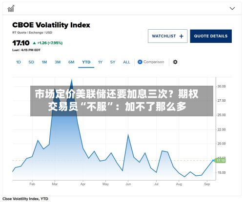 市场定价美联储还要加息三次？期权交易员“不服	”：加不了那么多-第3张图片
