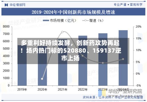 多重利好持续发酵，创新药攻势再起！场内热门标的520880、159137逆市上扬-第3张图片