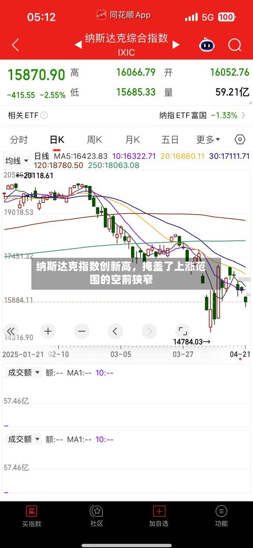 纳斯达克指数创新高	，掩盖了上涨范围的空前狭窄-第3张图片