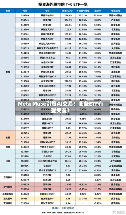 Meta Muse引爆AI交易！哪些ETF有望受益？