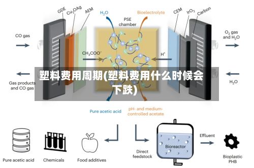 塑料费用周期(塑料费用什么时候会下跌)-第1张图片