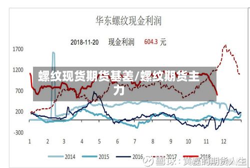 螺纹现货期货基差/螺纹期货主力