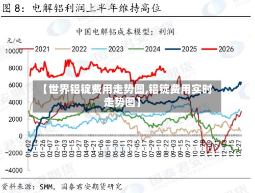 【世界铝锭费用走势图,铝锭费用实时走势图】