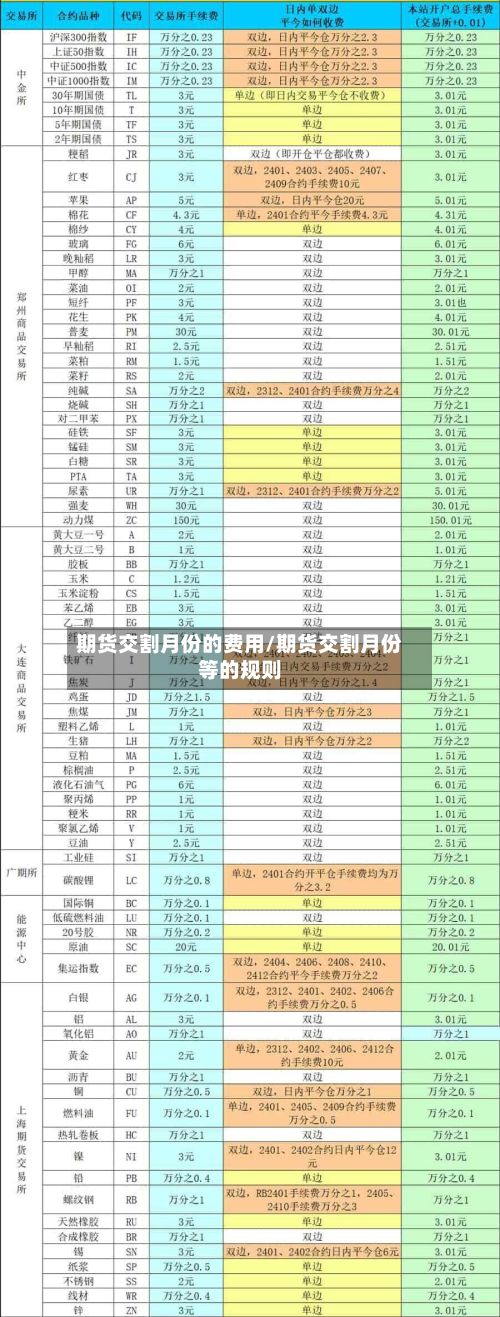 期货交割月份的费用/期货交割月份等的规则