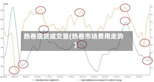 热卷现货成交量(热卷市场费用走势)