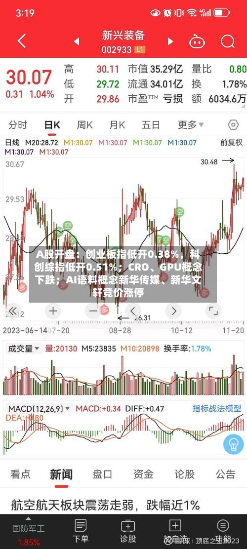 A股开盘：创业板指低开0.38%，科创综指低开0.51%；CRO、GPU概念下跌；AI语料概念新华传媒、新华文轩竞价涨停-第2张图片