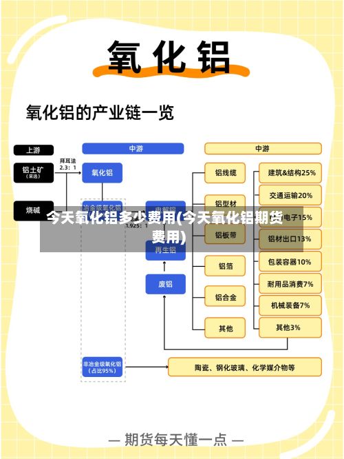 今天氧化铝多少费用(今天氧化铝期货费用)