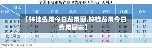 【锌锭费用今日费用图,锌锭费用今日费用图表】-第3张图片
