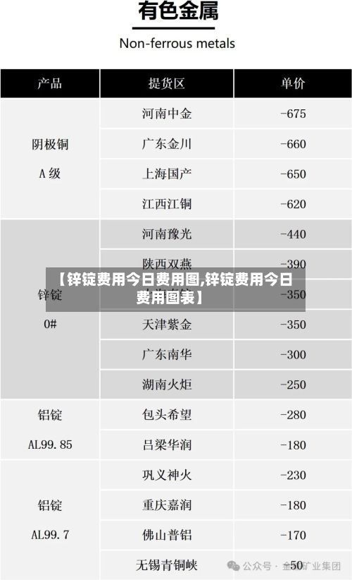 【锌锭费用今日费用图,锌锭费用今日费用图表】