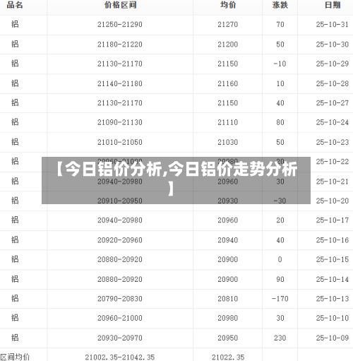 【今日铝价分析,今日铝价走势分析】
