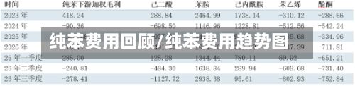 纯苯费用回顾/纯苯费用趋势图-第2张图片