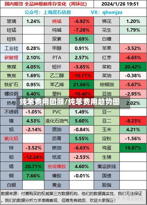 纯苯费用回顾/纯苯费用趋势图