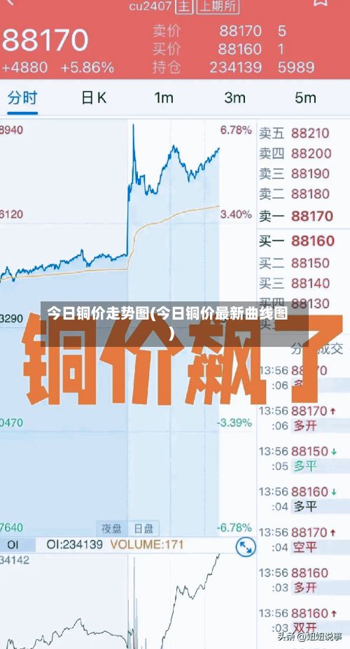 今日铜价走势图(今日铜价最新曲线图)-第2张图片