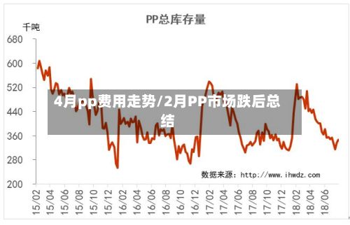 4月pp费用走势/2月PP市场跌后总结