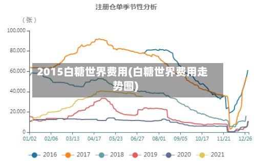 2015白糖世界费用(白糖世界费用走势图)-第3张图片