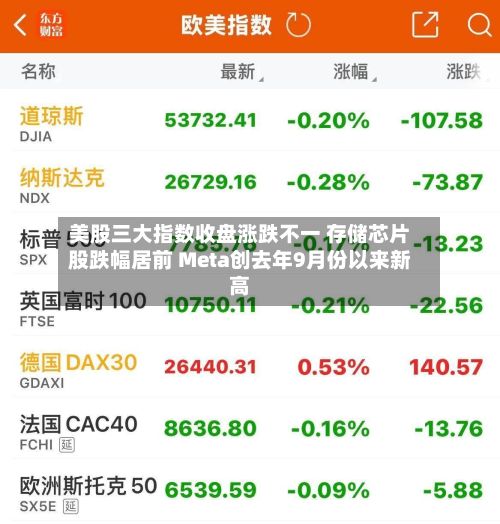 美股三大指数收盘涨跌不一 存储芯片股跌幅居前 Meta创去年9月份以来新高