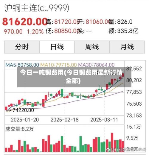 今日一吨铜费用(今日铜费用最新行情全部)-第2张图片