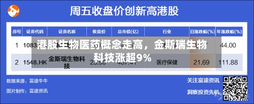 港股生物医药概念走高	，金斯瑞生物科技涨超9%-第2张图片