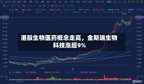 港股生物医药概念走高，金斯瑞生物科技涨超9%-第3张图片