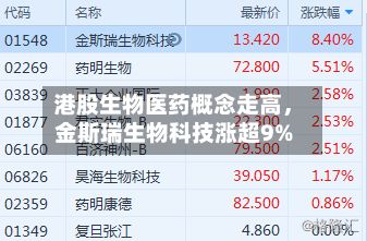港股生物医药概念走高，金斯瑞生物科技涨超9%-第1张图片