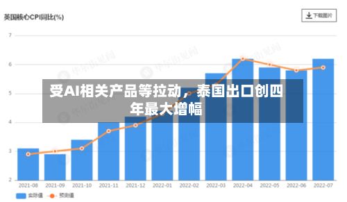 受AI相关产品等拉动，泰国出口创四年最大增幅-第2张图片