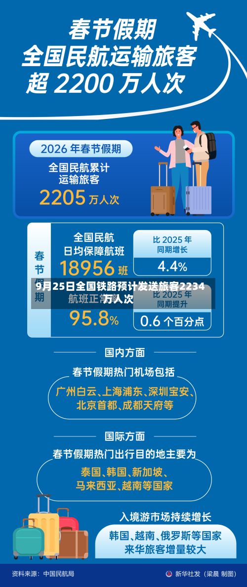 9月25日全国铁路预计发送旅客2234万人次