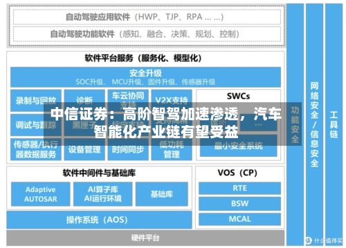 中信证券：高阶智驾加速渗透，汽车智能化产业链有望受益