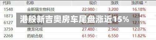 港股新吉奥房车尾盘涨近15%