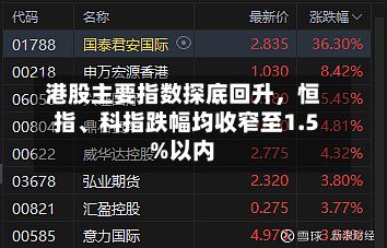 港股主要指数探底回升，恒指、科指跌幅均收窄至1.5%以内-第1张图片