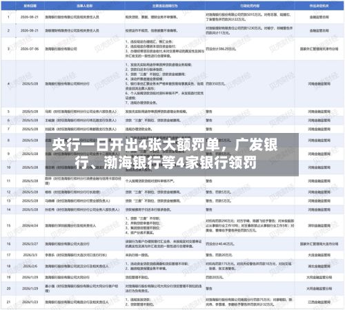 央行一日开出4张大额罚单，广发银行、渤海银行等4家银行领罚-第2张图片