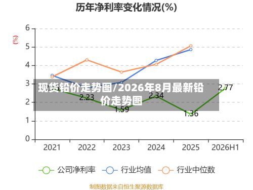 现货铅价走势图/2026年8月最新铅价走势图